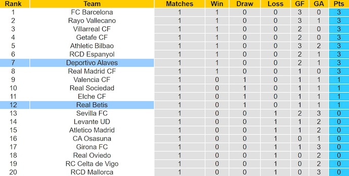 Nhận định, soi kèo Real Betis vs Alaves, 2h30 ngày 23/8: Dấu hỏi về phong độ - Ảnh 5