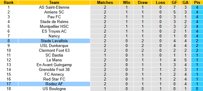 Nhận định, soi kèo Rodez vs Laval, 1h00 ngày 23/8: Tận dụng lợi thế - Ảnh 5