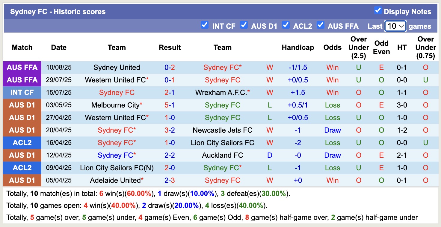 Nhận định, soi kèo Sydney vs Auckland FC, 16h30 ngày 23/8: Tin vào Auckland FC - Ảnh 3