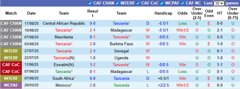 Nhận định, soi kèo Tanzania vs Morocco, 0h00 ngày 23/8: Khó có bất ngờ - Ảnh 2