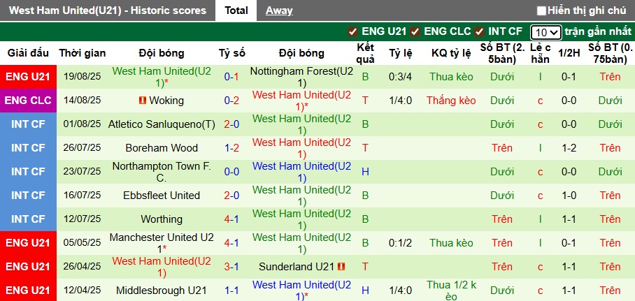 Nhận định, soi kèo U21 Man City vs U21 West Ham, 01h00 ngày 23/8: Lịch sử lên tiếng - Ảnh 3