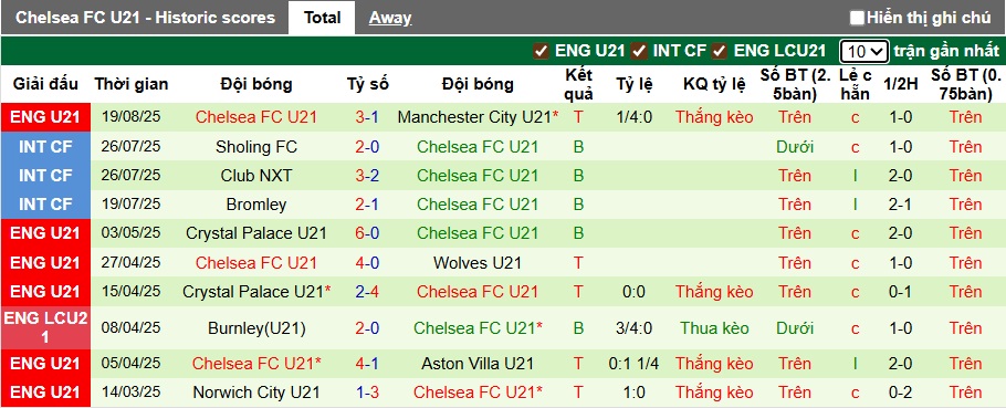 Nhận định, soi kèo U21 Newcastle vs U21 Chelsea, 01h00 ngày 23/8: Ca khúc khải hoàn - Ảnh 3