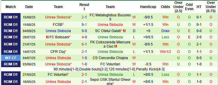 Nhận định, soi kèo UTA Arad vs Unirea Slobozia, 23h00 ngày 22/8: Trận chiến không khoan nhượng - Ảnh 3