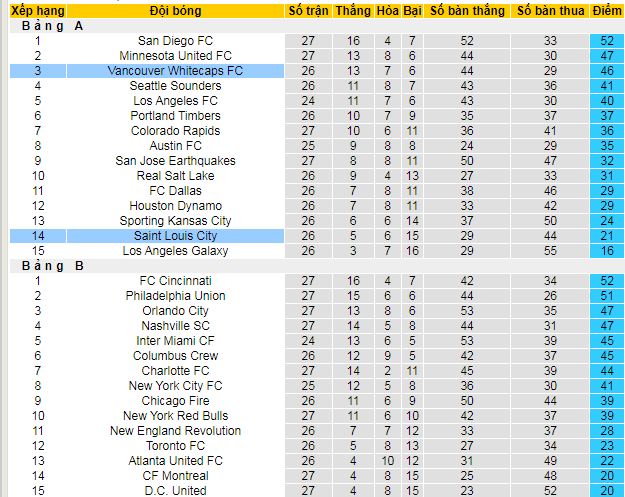 Nhận định, soi kèo Vancouver Whitecaps vs Saint Louis City - Ảnh 4