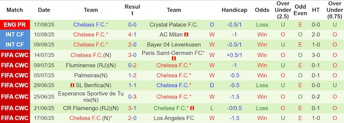 Nhận định, soi kèo West Ham vs Chelsea, 2h00 ngày 23/8: Chứng tỏ đẳng cấp - Ảnh 3