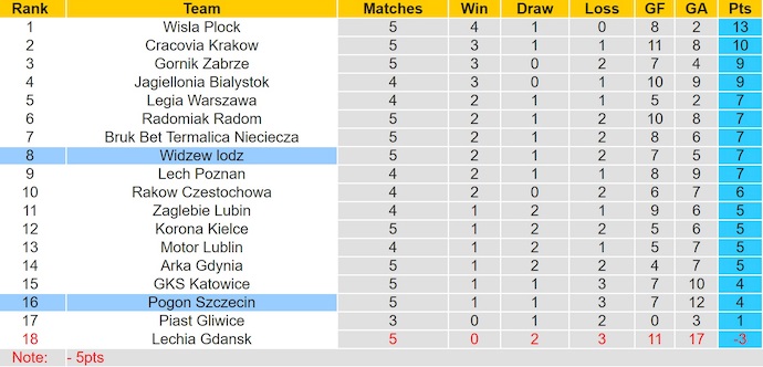 Nhận định, soi kèo Widzew Lodz vs Pogon Szczecin, 1h30 ngày 23/8: Phong độ sa sút - Ảnh 5