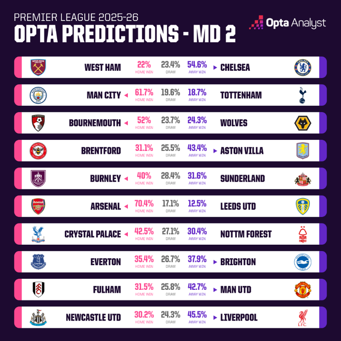 Opta dự đoán vòng 2 giải Ngoại hạng Anh: Newcastle đại chiến Liverpool - Ảnh 1