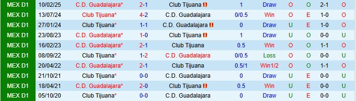 Soi kèo góc Club Tijuana vs Guadalajara, 10h00 ngày 23/8 - Ảnh 1