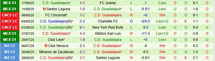 Soi kèo góc Club Tijuana vs Guadalajara, 10h00 ngày 23/8 - Ảnh 3