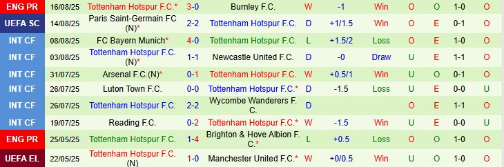 Soi kèo góc Man City vs Tottenham, 18h30 ngày 23/8 - Ảnh 3