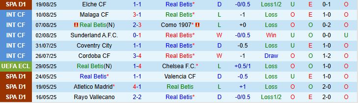 Soi kèo góc Real Betis vs Alaves, 02h30 ngày 23/8 - Ảnh 2