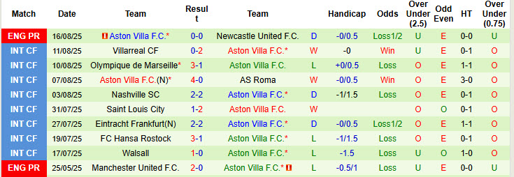 Chuyên gia Tony Ansell dự đoán Brentford vs Aston Villa, 21h00 ngày 23/8 - Ảnh 2