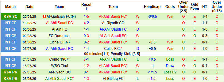 Nhận định, soi kèo Al Nassr vs Al-Ahli Saudi, 19h00 ngày 23/8: Bữa tiệc bàn thắng - Ảnh 3