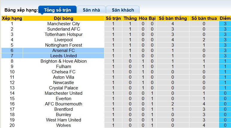 Nhận định, soi kèo Arsenal vs Leeds United, 23h30 ngày 23/8: Pháo thủ gặp khó - Ảnh 1