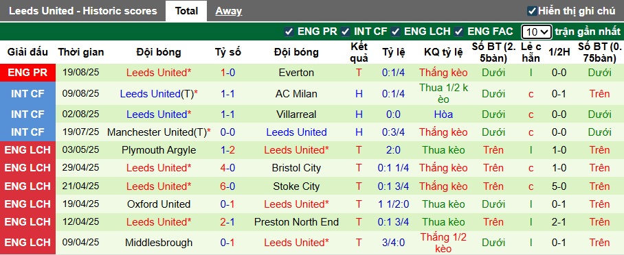 Nhận định, soi kèo Arsenal vs Leeds United, 23h30 ngày 23/8: Pháo thủ gặp khó - Ảnh 3