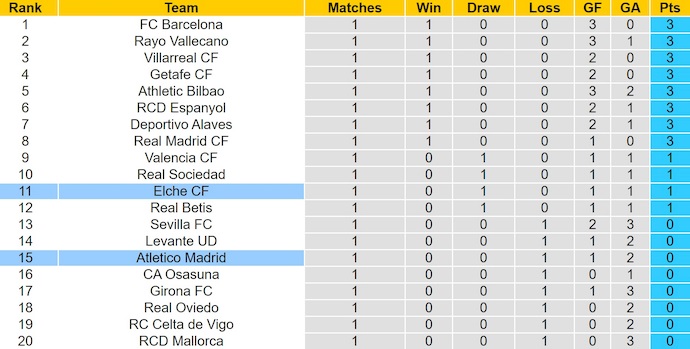 Nhận định, soi kèo Atletico Madrid vs Elche, 0h30 ngày 24/8: Khách không có cơ hội - Ảnh 5
