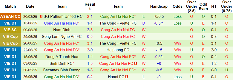 Nhận định, soi kèo Becamex TPHCM vs Công an Hà Nội, 18h00 ngày 24/8: Trút giận? - Ảnh 2