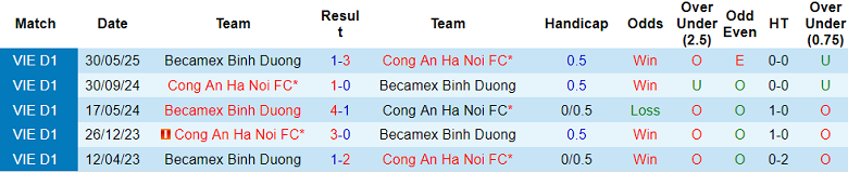 Nhận định, soi kèo Becamex TPHCM vs Công an Hà Nội, 18h00 ngày 24/8: Trút giận? - Ảnh 3