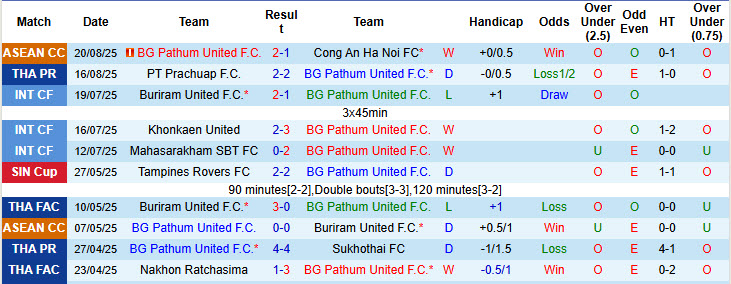 Nhận định, soi kèo BG Pathum vs Lamphun Warrior, 19h30 ngày 23/8: Bài toán thể lực - Ảnh 2