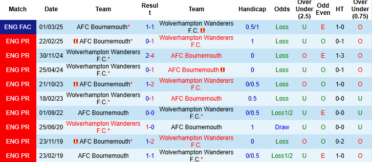 Trận cầu trung khu điểm vòng này Bournemouth gặp gỡ Wolves Cùng nhà cái keonhacai07 - Cuộc Chạm Trán Hứa Hẹn Nhiều Bất Ngờ Trên Sân Vitality