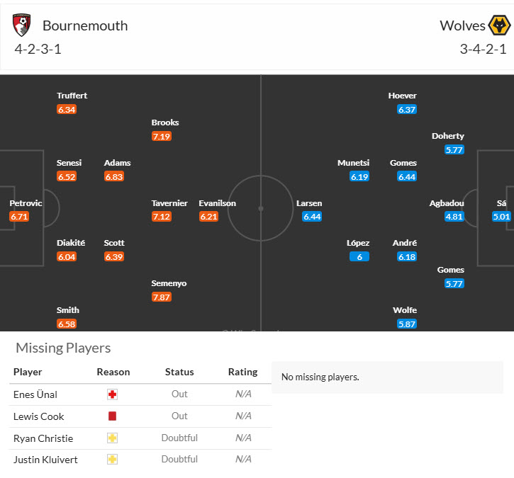 Nhận định, soi kèo Bournemouth vs Wolves, 21h00 ngày 23/8: Cuộc đấu trí cam go - Ảnh 5