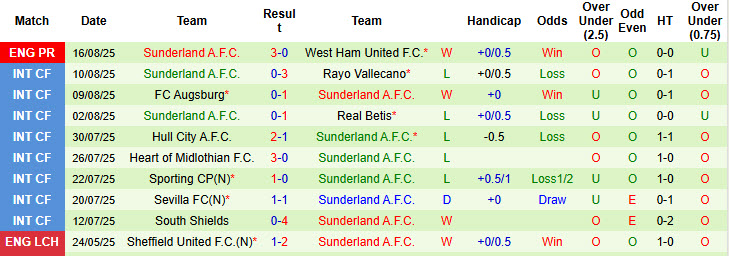 Nhận định, soi kèo Burnley vs Sunderland, 21h00 ngày 23/8: Khó hạ Mèo đen - Ảnh 3