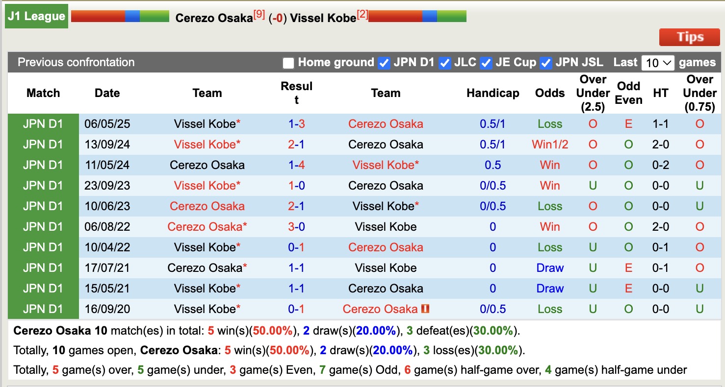 Nhận định, soi kèo Cerezo Osaka vs Vissel Kobe, 17h00 ngày 23/8: Trả nợ lượt đi - Ảnh 4
