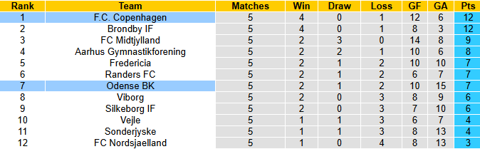 Nhận định, soi kèo Copenhagen vs Odense BK, 23h00 ngày 23/8: Khó có bất ngờ - Ảnh 5