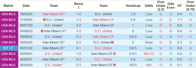Nhận định, soi kèo DC United vs Inter Miami, 6h30 ngày 24/8: Chìm trong khủng hoảng - Ảnh 4