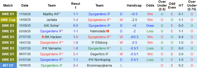 Nhận định, soi kèo Djurgardens vs Brommapojkarna, 19h00 ngày 24/8 - Ảnh 1