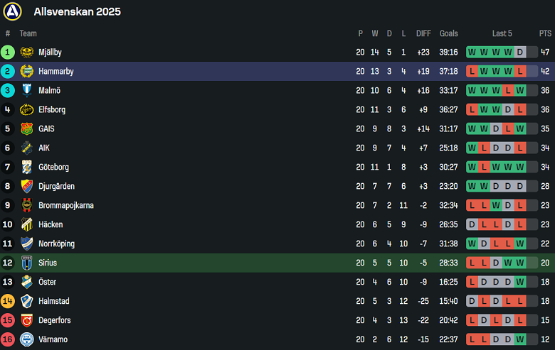 Nhận định, soi kèo Djurgardens vs Brommapojkarna, 19h00 ngày 24/8 - Ảnh 4