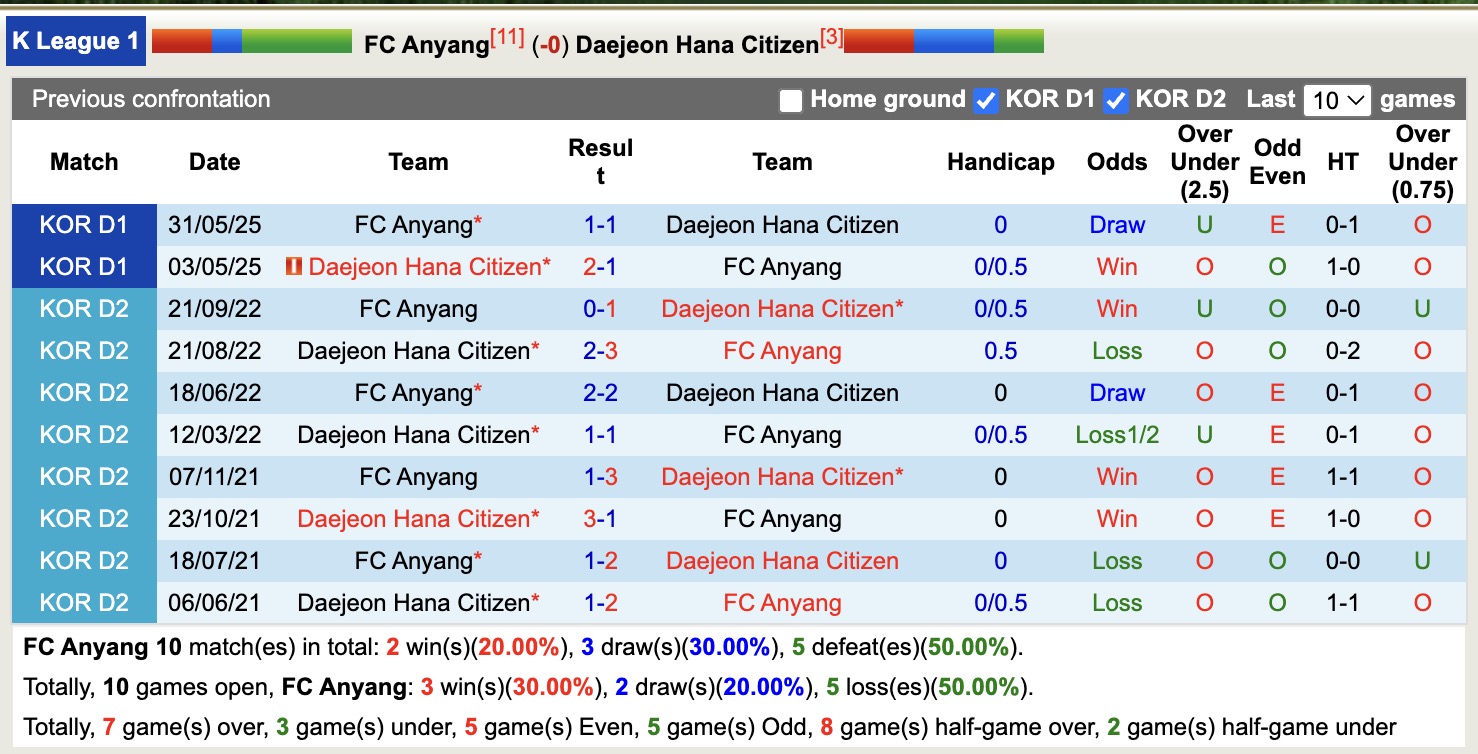 Nhận định, soi kèo FC Anyang vs Daejeon, 17h00 ngày 24/8: Tin vào Daejeon - Ảnh 4