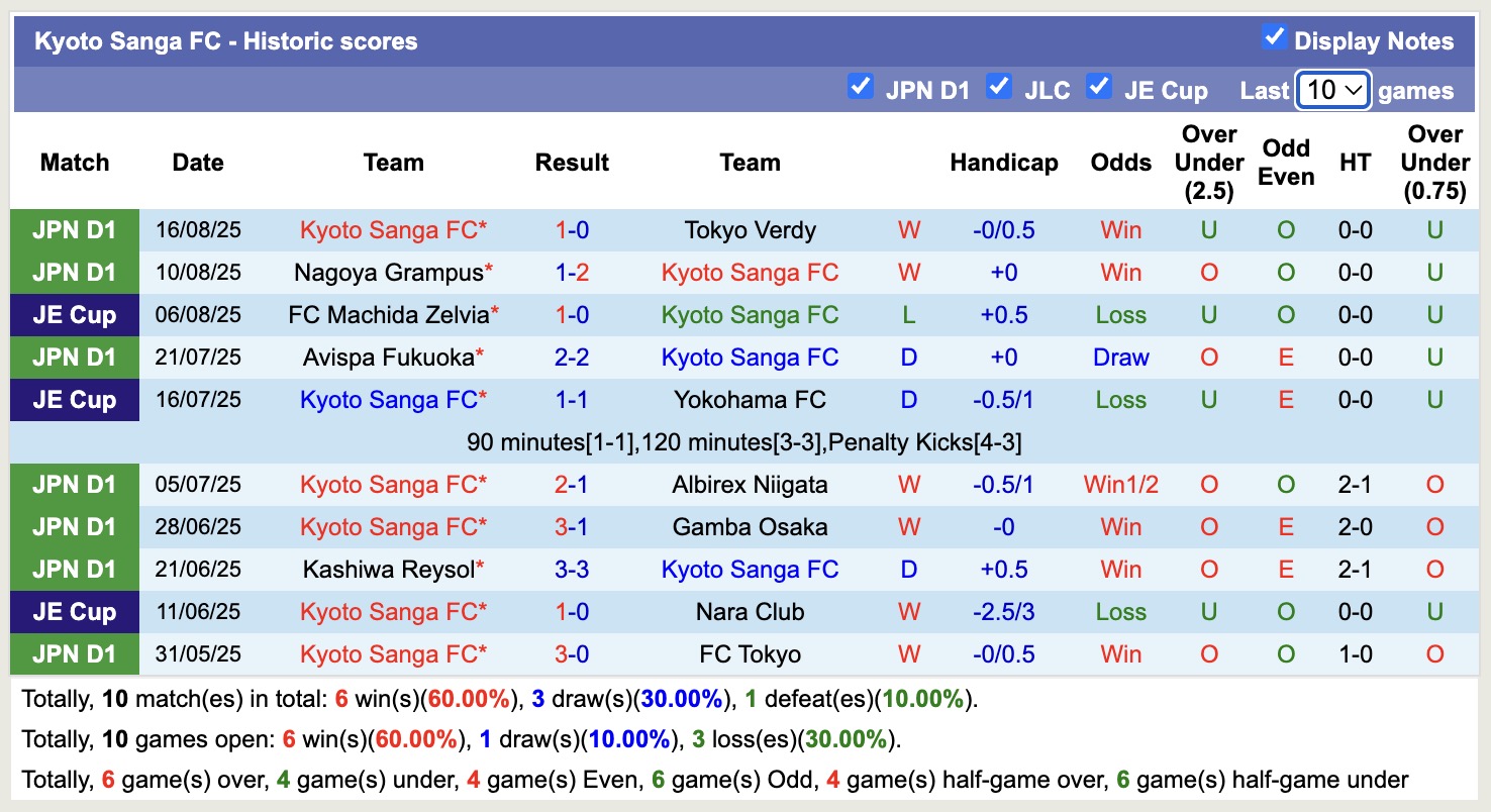 Nhận định, soi kèo FC Tokyo vs Kyoto Sanga, 17h00 ngày 24/8: Tiếp tục gieo sầu - Ảnh 3