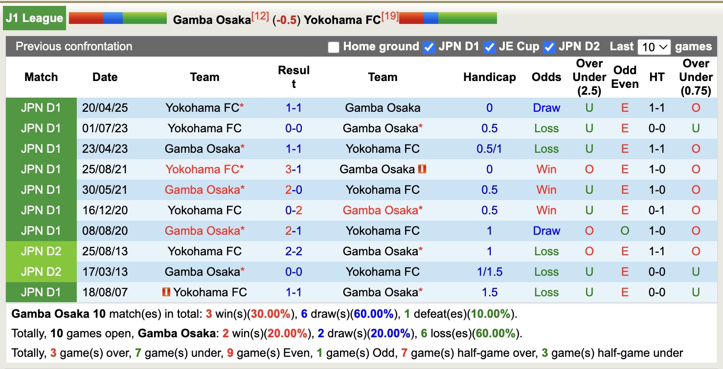 Nhận định, soi kèo Gamba Osaka vs Yokohama FC, 17h00 ngày 23/8: Ngang tài ngang sức - Ảnh 5