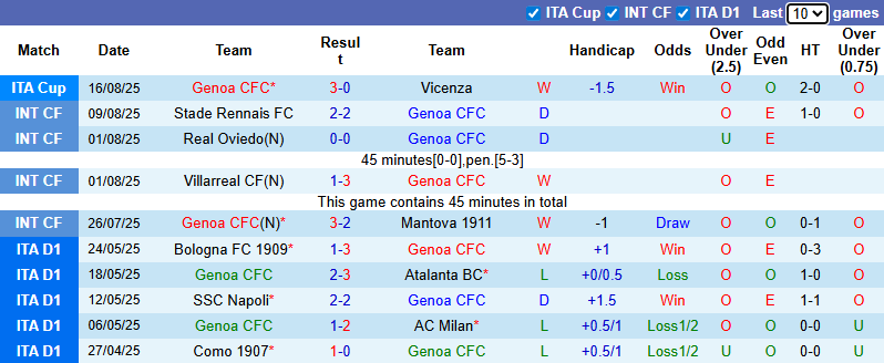 Nhận định, soi kèo Genoa vs Lecce, 23h30 ngày 23/8: Tận dụng lợi thế - Ảnh 2