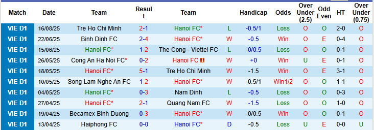 Nhận định, soi kèo Hà Nội vs Hoàng Anh Gia Lai, 19h15 ngày 23/8: Hàng Đẫy mở hội - Ảnh 2
