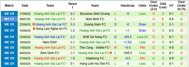 Nhận định, soi kèo Hà Nội vs Hoàng Anh Gia Lai, 19h15 ngày 23/8: Hàng Đẫy mở hội - Ảnh 3