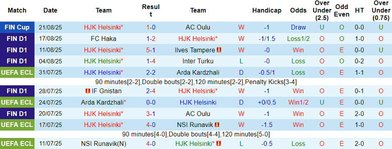 Nhận định, soi kèo HJK Helsinki vs IFK Mariehamn, 19h00 ngày 24/8: Niềm vui ngắn ngủi - Ảnh 1