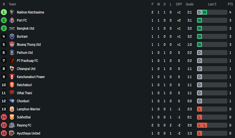 Nhận định, soi kèo Kanchanaburi vs Bangkok United, 18h00 ngày 24/8: Bắt nạt ‘lính mới’ - Ảnh 4