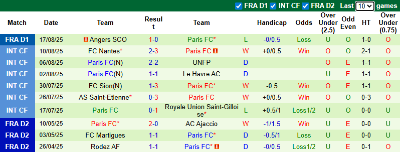 Nhận định, soi kèo Marseille vs Paris FC, 22h00 ngày 23/8: Giải mã tân binh - Ảnh 3