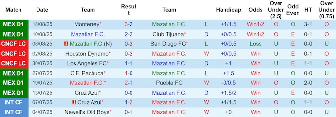 Nhận định, soi kèo Mazatlan vs Tigres UANL, 8h00 ngày 24/8: Lấy lại vị thế - Ảnh 2