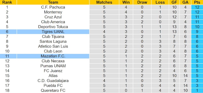 Nhận định, soi kèo Mazatlan vs Tigres UANL, 8h00 ngày 24/8: Lấy lại vị thế - Ảnh 5