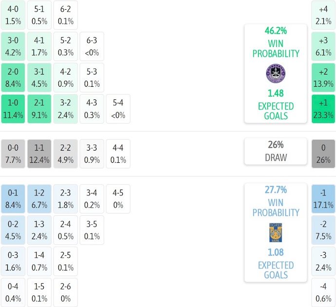 Nhận định, soi kèo Mazatlan vs Tigres UANL, 8h00 ngày 24/8: Lấy lại vị thế - Ảnh 7