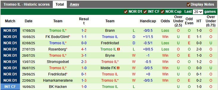 Nhận định, soi kèo Molde vs Tromso, 0h15 ngày 25/8: Chặn mạch bết bát - Ảnh 2