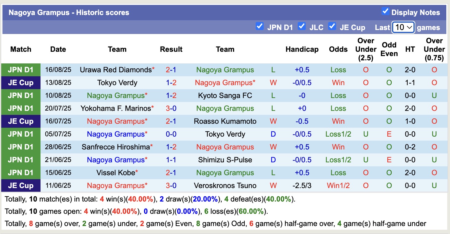 Nhận định, soi kèo Nagoya Grampus vs Kawasaki Frontale, 17h00 ngày 23/8: Tiếp tục khủng hoảng - Ảnh 2