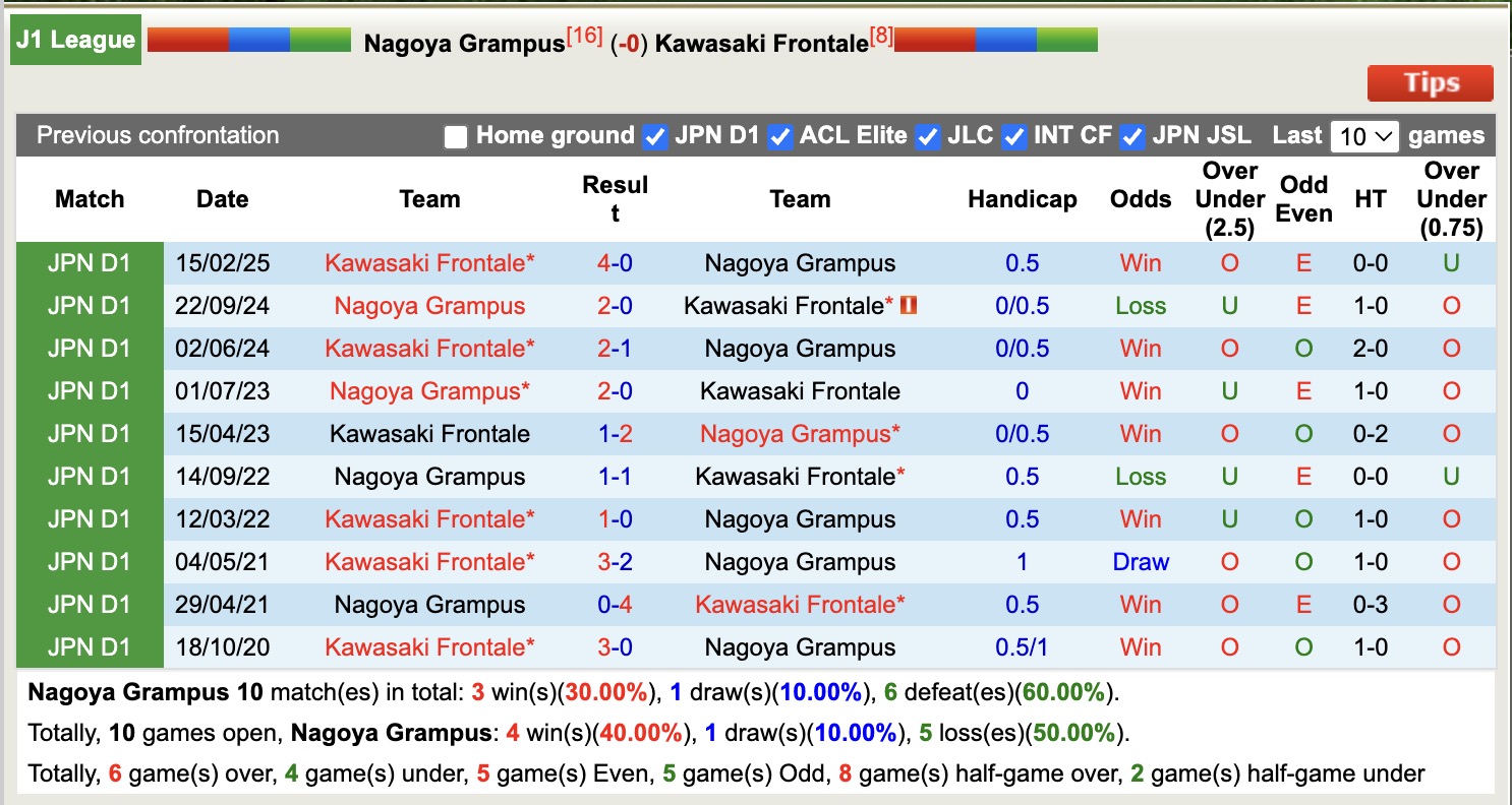 Nhận định, soi kèo Nagoya Grampus vs Kawasaki Frontale, 17h00 ngày 23/8: Tiếp tục khủng hoảng - Ảnh 4
