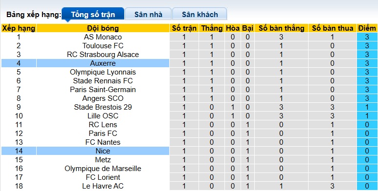 Nhận định, soi kèo Nice vs Auxerre, 00h00 ngày 24/8: Cầm chân nhau - Ảnh 1