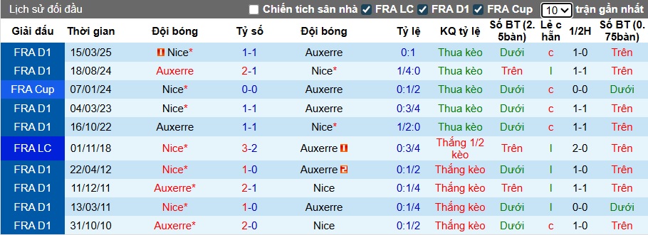 Nhận định, soi kèo Nice vs Auxerre, 00h00 ngày 24/8: Cầm chân nhau - Ảnh 2