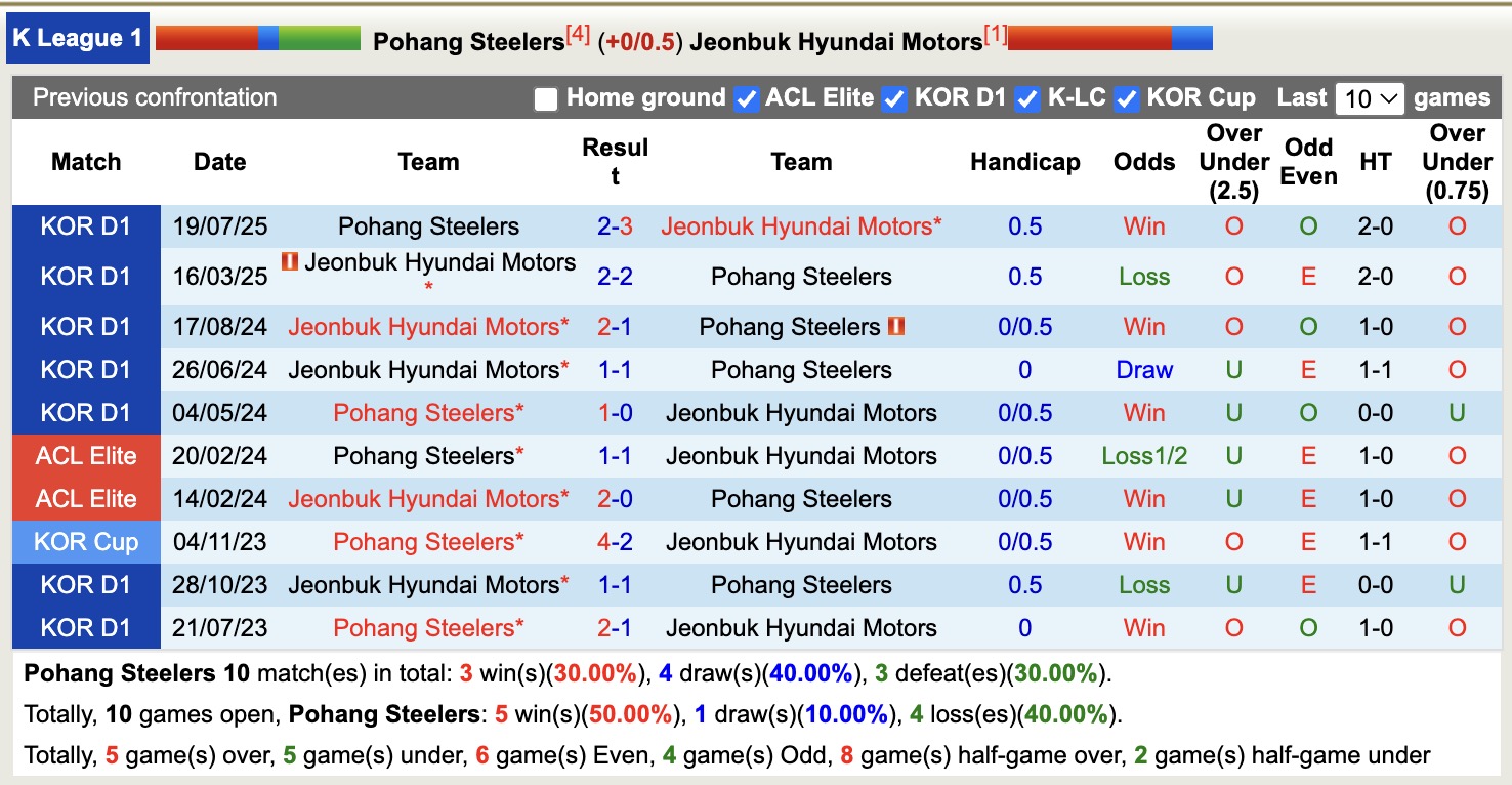 Nhận định, soi kèo Pohang Steelers vs Jeonbuk, 17h00 ngày 24/8: Không thể ngăn cản - Ảnh 4