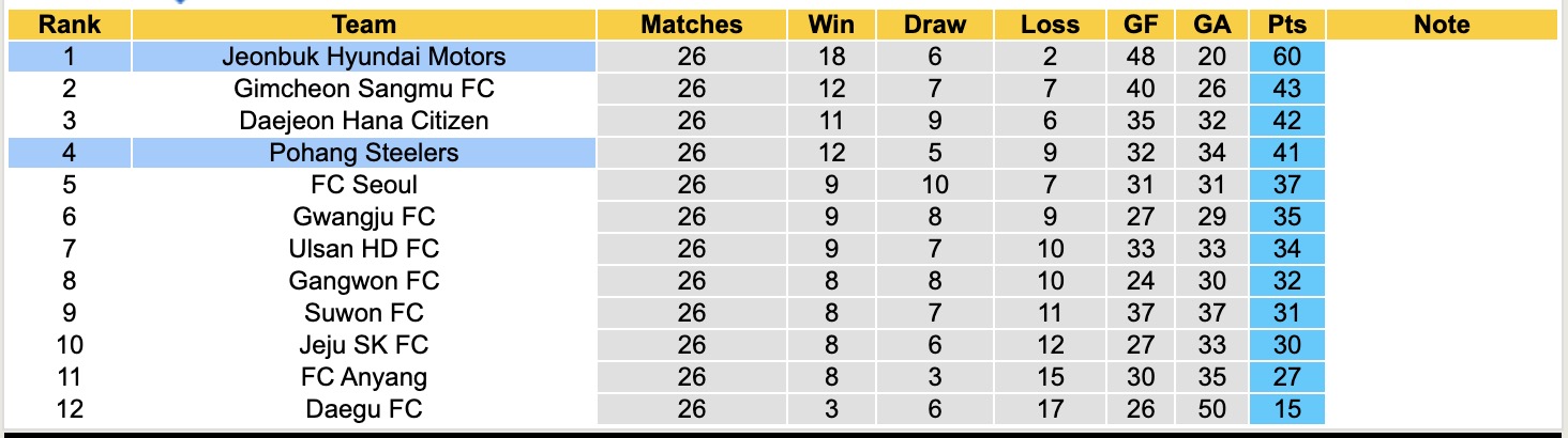 Nhận định, soi kèo Pohang Steelers vs Jeonbuk, 17h00 ngày 24/8: Không thể ngăn cản - Ảnh 5